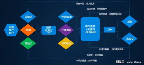 智能驅(qū)動(dòng)銷售自動(dòng)化 CRM系統(tǒng)如何賦能企業(yè)銷售流程與魔力內(nèi)容服務(wù)商管理